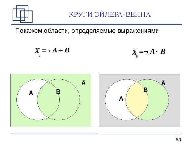  КРУГИ ЭЙЛЕРА-ВЕННА Покажем области, определяемые выражениями:   B ¬ A  X B ¬ A ∙   X 5 6 Ā Ā Ā Ā B A A B B B A A 53 