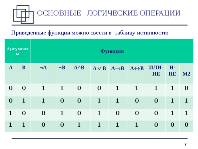 ОСНОВНЫЕ  ЛОГИЧЕСКИЕ ОПЕРАЦИИ  Приведенные функции можно свести в таблицу истинности: Аргументы A Функции B 0 0 0 ¬ A 1 1 1 ¬B 1 0 1 A ^B 1 0 1 A  B  0 0 0 1 0 0 A  B  A  B  1 0 1 0 1 1 1 1 ИЛИ-НЕ 0 1 0 1 И-НЕ 0 1 1 0 М2 1 0 0 1 1 1 0 1 0 0  