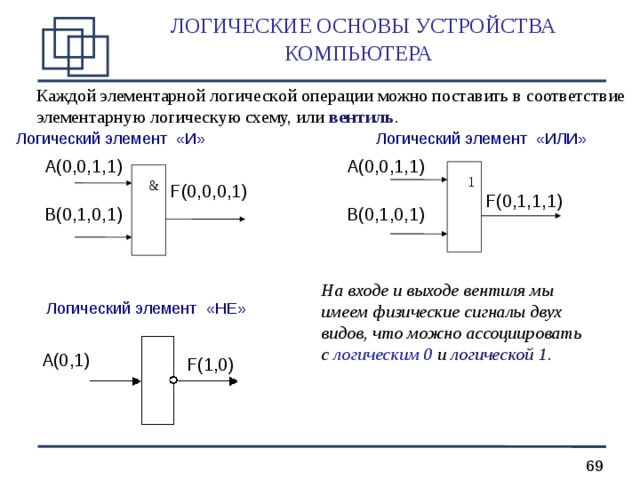  ЛОГИЧЕСКИЕ ОСНОВЫ УСТРОЙСТВА КОМПЬЮТЕРА Каждой элементарной логическ ой  операции можно поставить в соответствие  элементарную логическ ую  схему, или вентиль .  Логический элемент «И» Логический элемент «ИЛИ» А(0,0,1,1) А(0,0,1,1) 1 & F(0,0,0,1) F(0,1,1,1) B(0,1,0,1) B(0,1,0,1) На входе и выходе вентиля мы имеем физические сигналы двух видов, что можно ассоциировать с логическим 0 и логическ ой 1 .  Логический элемент «НЕ» А(0,1) F(1,0) 69 