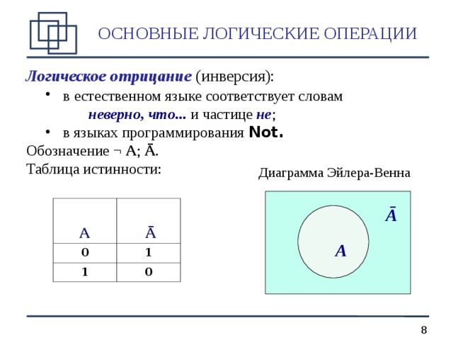 ОСНОВНЫЕ ЛОГИЧЕСКИЕ ОПЕРАЦИИ  Логическое отрицание (инверсия):  в естественном языке соответствует словам  в естественном языке соответствует словам    неверно, что...  и частице  не ;    неверно, что...  и частице  не ;  в языках программирования Not .  в языках программирования Not .  Обозначение ¬ A ; Ā .  Таблица истинности: Диаграмма Эйлера-Венна A 0  Ā 1 1 0 Ā A  