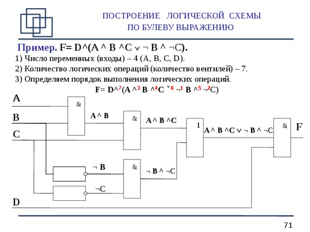  ПОСТРОЕНИЕ  ЛОГИЧЕСКОЙ  СХЕМЫ  ПО БУЛЕВУ ВЫРАЖЕНИЮ  Пример. F= D ^(A ^ B ^C    ¬ B  ^ ¬C ).  Число переменных (входы) – 4 ( A, B, C, D) .  Количество логических операций (количество вентилей) – 7.  Определяем порядок выполнения логических операций.                       F= D ^ 7 (A ^ 3  B ^ 4 C  ˅ 6  ¬ 1 B  ^ 5  ¬ 2 C )  A A & B  A ^ B & A ^ B ^C  & F 1 A ^ B ^C    ¬ B  ^ ¬C C & ¬ B ¬ B  ^ ¬C ¬C D 71 