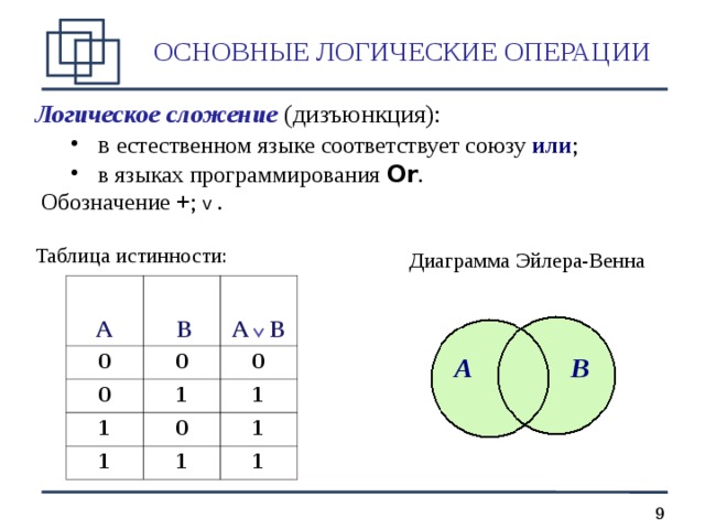 ОСНОВНЫЕ ЛОГИЧЕСКИЕ ОПЕРАЦИИ Логическое сложение  (дизъюнкция):  в естественном языке соответствует союзу или ;  в языках программирования Or .  в естественном языке соответствует союзу или ;  в языках программирования Or .  Обозначение + ; v  . Таблица истинности:   Диаграмма Эйлера-Венна A 0  B 0 A   B 0 0 1 1 1 1 0 1 1 1 A B  
