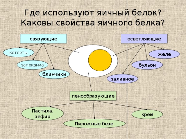 Где пользоваться. Свойства яичного белка. Характеристика яичного белка. Где используется яичный белок. Яичный белок свойства.