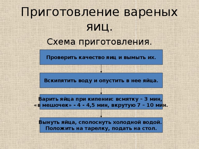 Алгоритм приготовления яичницы в виде блок схемы