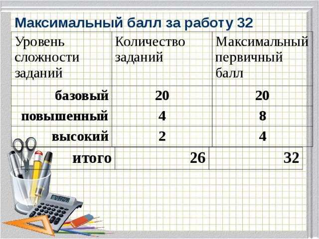 Максимальный балл за работу 32  Уровень сложности заданий базовый Количество заданий повышенный 20 Максимальный первичный балл 20 4 высокий 8 2 4 итого 26 32