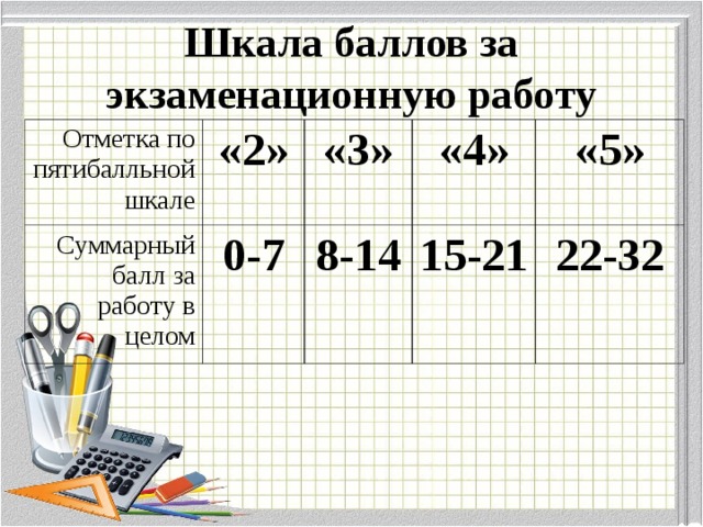 Шкала баллов за экзаменационную работу Отметка по пятибалльной шкале «2» Суммарный балл за работу в целом «3» 0-7 «4» 8-14 «5» 15-21 22-32