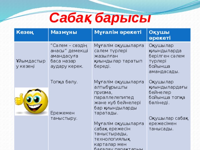 Сабақ барысы Кезең Мазмұны Мұғалім әрекеті “ Сәлем – сөздің анасы” демекші амандасуға баса назар аудару керек. Оқушы әрекеті Мұғалім оқушыларға сәлем түрлері жазылған қиындылар таратып береді. Ұйымдастыру кезеңі Оқушылар қиындыларда берілген сәлем түрлері бойынша амандасады. Топқа бөлу. Оқушылар қиындылардағы бейнелер бойынша топқа бөлінеді. Мұғалім оқушыларға алтыбұрышты призма, параллелепипед және куб бейнелері бар қиындыларды таратады. Мұғалім оқушыларға сабақ ережесін таныстырады, технологиялық карталар мен бағалау парақтарын таратып береді. Оқушылар сабақ ережесімен танысады. Ережемен таныстыру. 