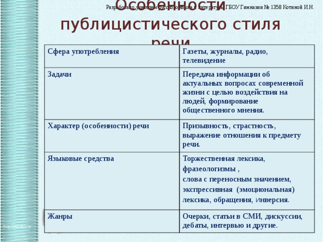 Особенности публицистического стиля речи Сфера употребления Газеты, журналы, радио, телевидение Задачи Передача информации об актуальных вопросах современной жизни с целью воздействия на людей, формирование общественного мнения . Характер (особенности) речи Призывность, страстность, выражение отношения к предмету речи . Языковые средства Торжественная лексика, фразеологизмы ,  Жанры слова с переносным значением, экспрессивная (эмоциональная) лексика, обращения, и нверсия. Очерки, статьи в СМИ, дискуссии, дебаты, интервью и другие. 