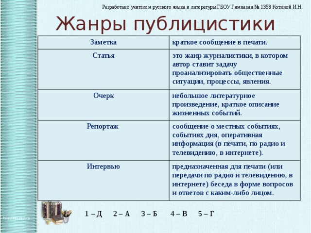 Жанры публицистики Заметка краткое сообщение в печати. Статья это жанр журналистики, в котором автор ставит задачу проанализировать общественные ситуации, процессы, явления. Очерк небольшое литературное произведение, краткое описание жизненных событий. Репортаж сообщение о местных событиях, событиях дня, оперативная информация (в печати, по радио и телевидению, в интернете). Интервью предназначенная для печати (или передачи по радио и телевидению, в интернете) беседа в форме вопросов и ответов с каким-либо лицом. 1 – Д  2 – А  3 – Б  4 – В  5 – Г 