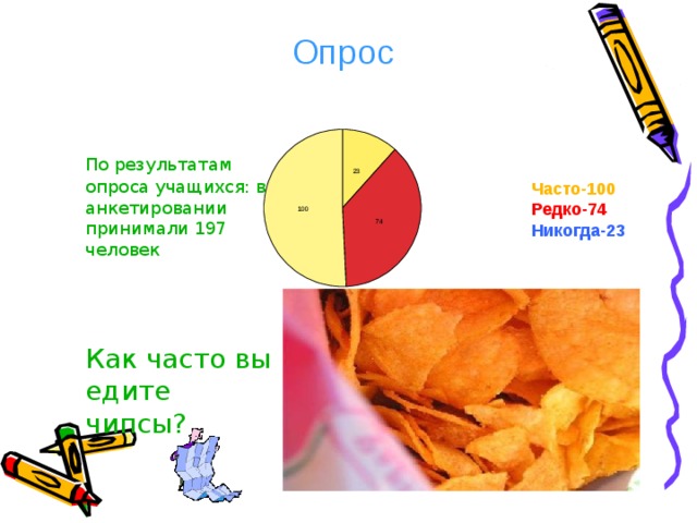 Опрос  По результатам опроса учащихся: в анкетировании принимали 197 человек  Как часто вы едите чипсы?  Часто-100 Редко-74 Никогда-23  