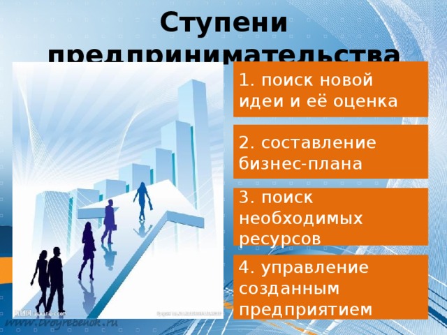 Ступени предпринимательства 1. поиск новой идеи и её оценка 2. составление бизнес-плана 3. поиск необходимых ресурсов 4. управление созданным предприятием