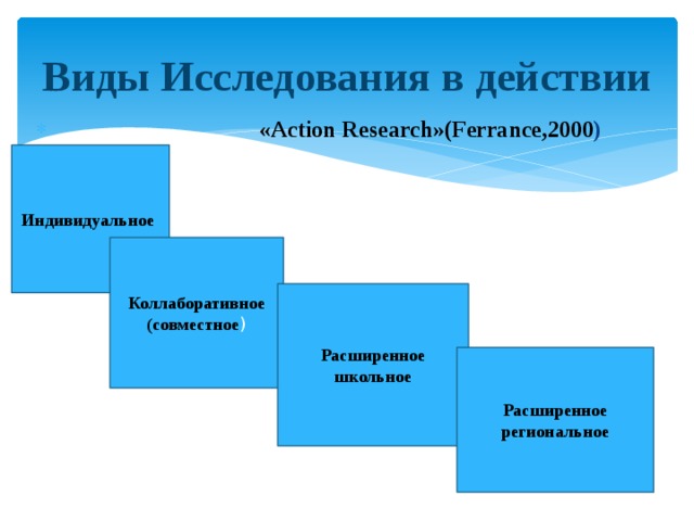 Виды Исследования в действии  «Action Research»(Ferrance,2000 ) Индивидуальное  Коллаборативное (совместное ) Расширенное школьное Расширенное региональное 