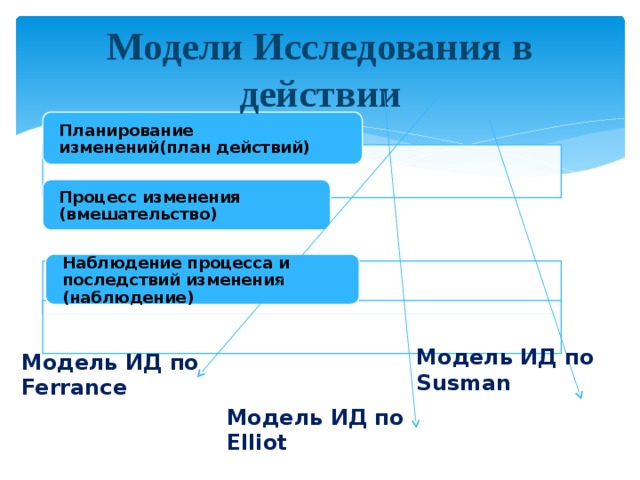 Модели Исследования в действии Планирование изменений(план действий) Процесс изменения (вмешательство) Наблюдение процесса и последствий изменения (наблюдение) Модель ИД по Susman Модель ИД по Ferrance Модель ИД по Elliot 