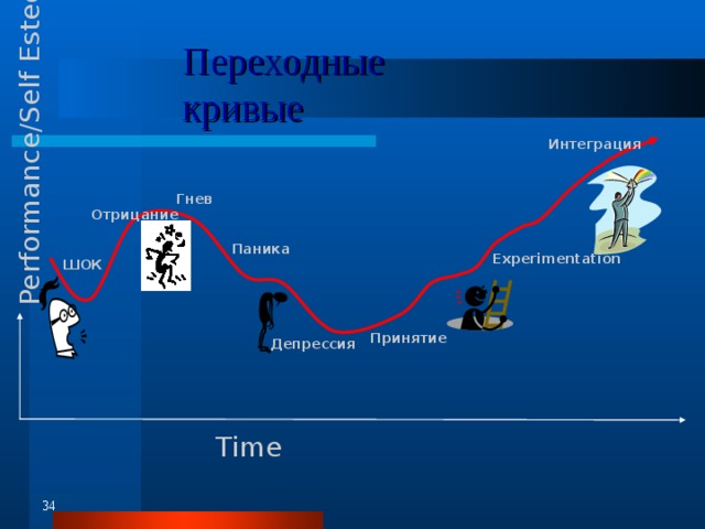 Performance/Self Esteem Переходные кривые Интеграция Гнев Отрицание Паника Experimentation ШОК Принятие Депрессия Time  34 