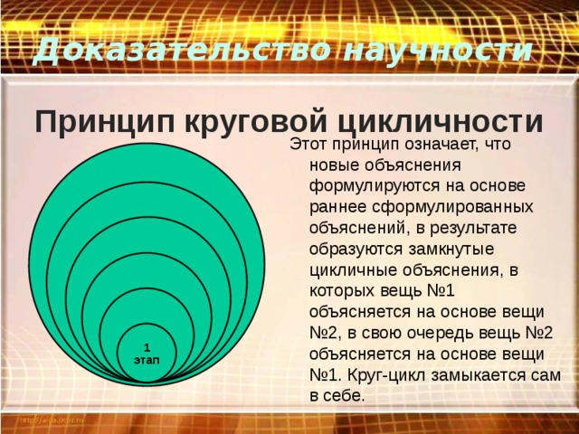 Доказательство научности   Принцип круговой цикличности Этот принцип означает, что новые объяснения формулируются на основе раннее сформулированных объяснений, в результате образуются замкнутые цикличные объяснения, в которых вещь №1 объясняется на основе вещи №2, в свою очередь вещь №2 объясняется на основе вещи №1. Круг-цикл замыкается сам в себе. Что дальше? 5 этап 4 этап 3 этап 2 этап 1 этап 