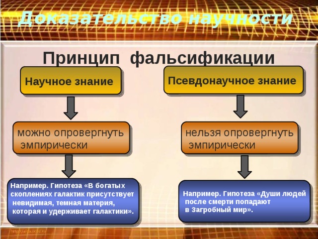 Доказательство научности   Принцип фальсификации Псевдонаучное знание Научное знание нельзя опровергнуть можно опровергнуть  эмпирически  эмпирически Например. Гипотеза «В богатых скоплениях галактик присутствует  невидимая, темная материя,  которая и удерживает галактики».  Например. Гипотеза «Души людей  после смерти попадают  в Загробный мир». 