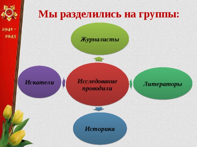 Мы разделились на группы: Журналисты Исследование проводили Искатели Литераторы Историки