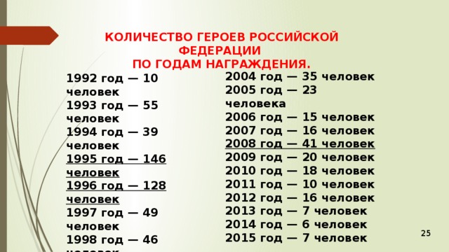 КОЛИЧЕСТВО ГЕРОЕВ РОССИЙСКОЙ ФЕДЕРАЦИИ ПО ГОДАМ НАГРАЖДЕНИЯ. 2004 год — 35 человек 2005 год — 23 человека 2006 год — 15 человек 2007 год — 16 человек 2008 год — 41 человек 2009 год — 20 человек 2010 год — 18 человек 2011 год — 10 человек 2012 год — 16 человек 2013 год — 7 человек 2014 год — 6 человек 2015 год — 7 человек  1992 год — 10 человек 1993 год — 55 человек 1994 год — 39 человек 1995 год — 146 человек 1996 год — 128 человек 1997 год — 49 человек 1998 год — 46 человек 1999 год — 68 человек 2000 год — 176 человек 2001 год — 28 человек 2002 год — 31 человек 2003 год — 32 человека 25