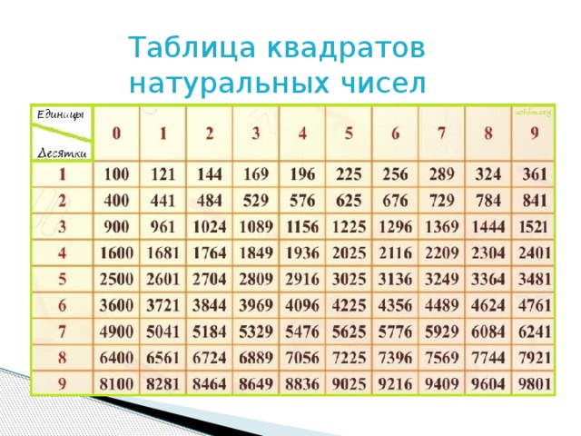 Таблица квадратов натуральных чисел 