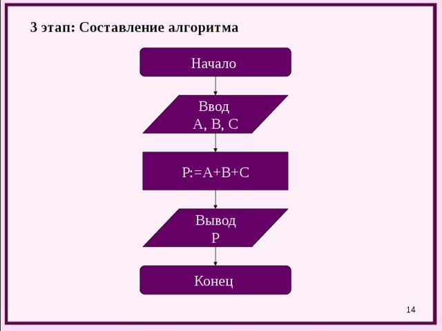 3 этап: Составление алгоритма Начало Ввод A, B, C P:=A+B+C Вывод P Конец  