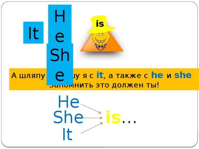 He is It She А шляпу is ношу я с it , а также с  he  и  she   Запомнить это должен ты! He  is … She It 
