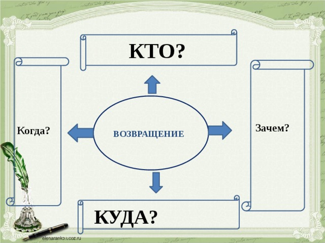 КТО? ВОЗВРАЩЕНИЕ Зачем? Когда? КУДА? 