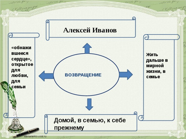 Картины войны и мирной жизни в рассказе возвращение