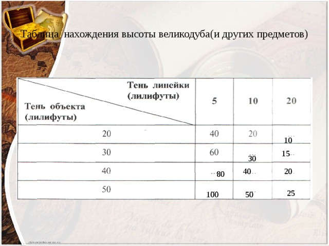 Таблица нахождения высоты великодуба(и других предметов)   10 15 30 40 20  80 25 100 50 