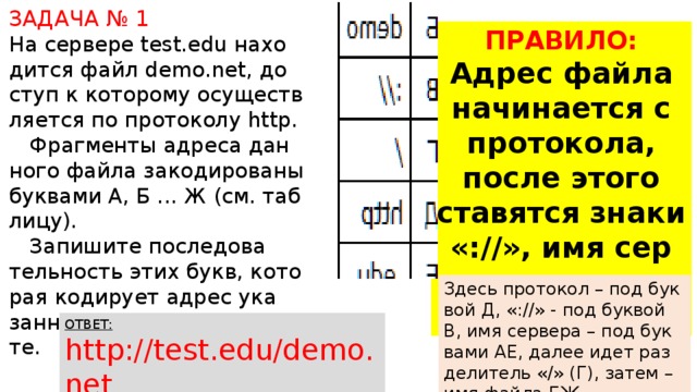 ЗАДАЧА № 1 На сер­ве­ре test.edu на­хо­дит­ся файл demo.net, до­ступ к ко­то­ро­му осу­ществ­ля­ет­ся по про­то­ко­лу http. Фраг­мен­ты ад­ре­са дан­но­го файла за­ко­ди­ро­ва­ны бук­ва­ми А, Б ... Ж (см. таб­ли­цу). За­пи­ши­те по­сле­до­ва­тель­ность этих букв, ко­то­рая ко­ди­ру­ет адрес ука­зан­но­го файла в Ин­тер­не­те. ПРАВИЛО: Адрес файла на­чи­на­ет­ся с про­то­ко­ла, после этого ста­вят­ся знаки «://», имя сер­ве­ра, ка­та­лог и имя файла. Здесь про­то­кол – под бук­вой Д, «://» - под бук­вой В, имя сер­ве­ра – под бук­ва­ми АЕ, далее идет раз­де­ли­тель «/» (Г), затем – имя файла БЖ. ОТВЕТ: http://test.edu/demo.net Д В А Е Г Б Ж 