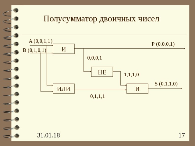 Полусумматор двоичных чисел A (0,0,1,1) Р (0,0,0,1) И B (0,1,0,1) 0,0,0,1 НЕ 1,1,1,0 S (0,1,1,0) ИЛИ И 0,1,1,1 