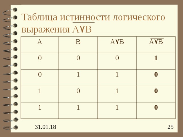 Таблица истинности логического выражения A ۷ B A B 0 0 0 A ۷ B 1 1 0 A ۷ B 1 0 1 1 1 1 0 0 1 0 