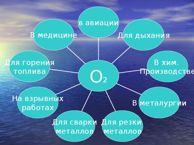 в авиации В медицине Для дыхания Для горения топлива В хим. Производстве O 2 На взрывных работах В металургии Для сварки металлов Для резки металлов