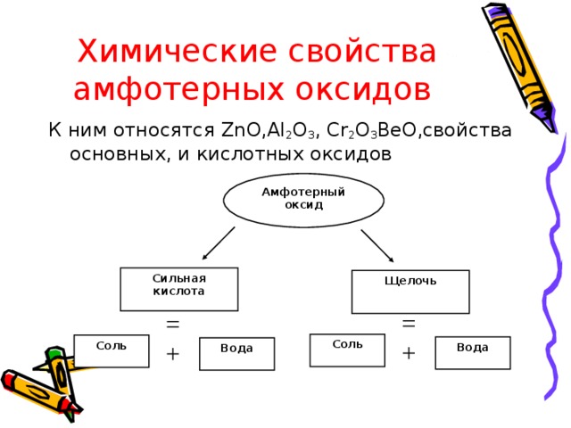 Химические свойства амфотерных оксидов  К ним относятся ZnO , Al 2 O 3 , Cr 2 O 3 BeO ,свойства основных, и кислотных оксидов Амфотерный оксид Сильная кислота Щелочь Соль Соль Вода Вода