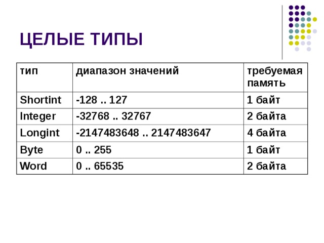 тип диапазон значений Shortint требуемая память -128 .. 127 Integer -32768 .. 32767 1 байт Longint Byte 2 байта -2147483648 .. 2147483647 0 .. 255 4 байта Word 1 байт 0 .. 65535 2 байта 