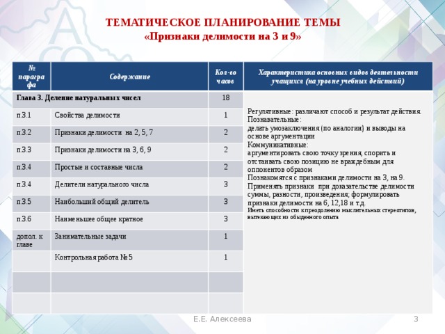 ТЕМАТИЧЕСКОЕ ПЛАНИРОВАНИЕ ТЕМЫ  «Признаки делимости на 3 и 9»   № параграфа Содержание Глава 3. Деление натуральных чисел п.3.1 Кол-во часов Характеристика основных видов деятельности учащихся (на уровне учебных действий) 18 п.3.2 Свойства делимости п.3.3 Признаки делимости на 2, 5, 7 1 п.3.4 Признаки делимости на 3, 6, 9 2 2 Регулятивные: различают способ и результат действия. Простые и составные числа п.3.4 Познавательные: 2 Делители натурального числа п.3.5 делать умозаключения (по аналогии) и выводы на основе аргументации п.3.6 Наибольший общий делитель 3 Коммуникативные: 3 Наименьшее общее кратное допол. к главе аргументировать свою точку зрения, спорить и отстаивать свою позицию не враждебным для оппонентов образом 3 Занимательные задачи Познакомятся с   признаками делимости на 3, на 9. 1 Контрольная работа № 5 Применять признаки  при доказательстве делимости суммы, разности, произведения; формулировать признаки делимости на 6, 12,18 и т.д. 1 Иметь способности к преодолению мыслительных стереотипов, вытекающих из обыденного опыта Е.Е. Алексеева  