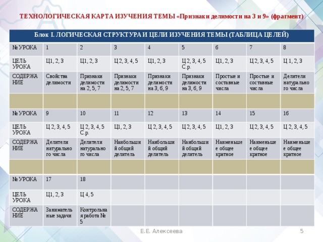 ТЕХНОЛОГИЧЕСКАЯ КАРТА ИЗУЧЕНИЯ ТЕМЫ «Признаки делимости на 3 и 9» (фрагмент) Блок I. ЛОГИЧЕСКАЯ СТРУКТУРА И ЦЕЛИ ИЗУЧЕНИЯ ТЕМЫ (ТАБЛИЦА ЦЕЛЕЙ) № УРОКА 1 ЦЕЛЬ УРОКА СОДЕРЖАНИЕ 2 Ц1, 2, 3 Ц1, 2, 3 Свойства делимости 3 4 Ц 2, 3, 4, 5 № УРОКА Признаки делимости на 2, 5, 7 ЦЕЛЬ УРОКА 5 Ц1, 2, 3 Признаки делимости на 2, 5, 7 9 Ц 2, 3, 4, 5 СОДЕРЖАНИЕ Признаки делимости на 3, 6, 9 10 6 Ц 2, 3, 4, 5 Делители натурального числа Ц1, 2, 3 С.р. Признаки делимости на 3, 6, 9 11 7 Ц 2, 3, 4, 5 Делители натурального числа 12 С.р. 8 Простые и составные числа Ц 2, 3, 4, 5 Ц1, 2, 3 Наибольший общий делитель 13 Ц 2, 3, 4, 5 Простые и составные числа Ц 1, 2, 3 Ц 2, 3, 4, 5 Наибольший общий делитель Делители натурального числа 14 Ц1, 2, 3 15 Наибольший общий делитель 16 Ц 2, 3, 4, 5 Наименьшее общее кратное Наименьшее общее кратное Ц 2, 3, 4, 5 Наименьшее общее кратное № УРОКА ЦЕЛЬ УРОКА 17 СОДЕРЖАНИЕ 18 Ц1, 2, 3 Ц 4, 5 Занимательные задачи Контрольная работа № 5 Е.Е. Алексеева  