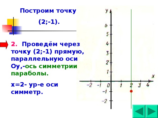 График параллельный оси y