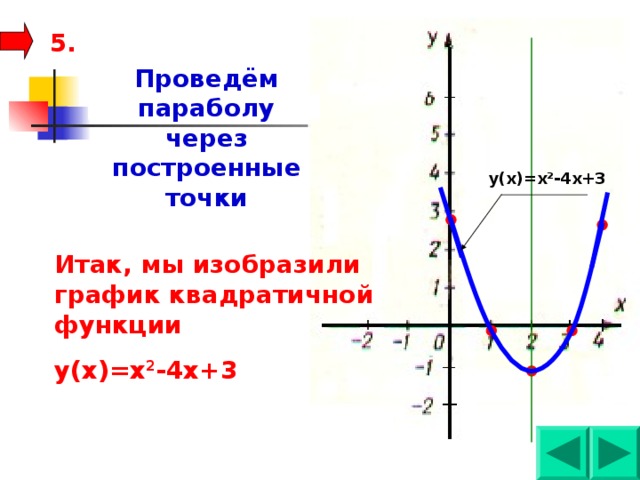 График функции у 4х 3