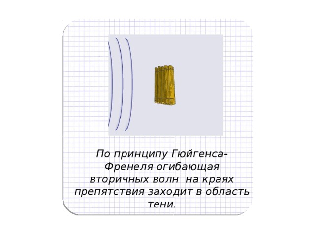 По принципу Гюйгенса-Френеля огибающая вторичных волн на краях препятствия заходит в область тени.