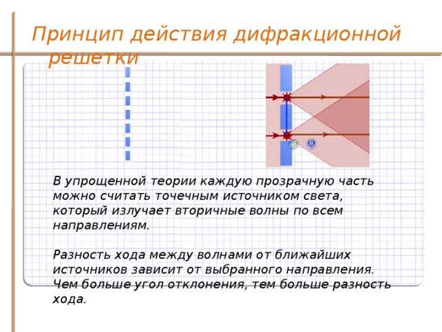 Принцип действия дифракционной решетки В упрощенной теории каждую прозрачную часть можно считать точечным источником света, который излучает вторичные волны по всем направлениям.  Разность хода между волнами от ближайших источников зависит от выбранного направления. Чем больше угол отклонения, тем больше разность хода.