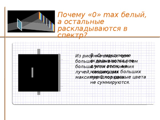 Почему «0» max белый, а остальные раскладываются в спектр? В «0» максимуме складываются все длины волн, а в максимумах больших порядков разные цвета не суммируются. Из рисунка видно: чем больше длина волны, тем больше угол отклонения лучей, создающих максимум 1 порядка.