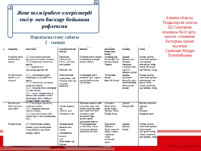 Жеке тәжірибеге өзгерістерді енгізу мен басқару бойынша рефлексия Алматы облысы, Талдықорған қаласы Ш.Уәлиханов атындағы №10 орта мектеп –гимназия Бастауыш сынып мұғалімі Сембаева Жулдуз Толеубайқызы Жаратылыстану сабағы 2 - сынып 