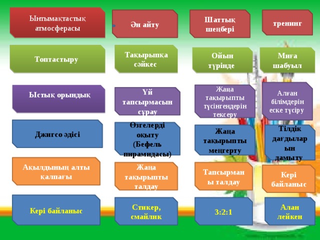 Ынтымақтастық атмосферасы Ән айту тренинг Шаттық шеңбері Тақырыпқа сәйкес Топтастыру Миға шабуыл Ойын түрінде Алған білімдерін еске түсіру  Ыстық орындық Жаңа тақырыпты түсінгендерін тексеру  Үй тапсырмасын сұрау Джигсо әдісі Өзгелерді оқыту (Бефель пирамидасы) Жаңа тақырыпты меңгерту Тілдік дағдыларын дамыту Ақылдының алты қалпағы Жаңа тақырыпты талдау Тапсырманы талдау Кері байланыс Кері байланыс Стикер, 3:2:1 Алан лейкен смайлик 