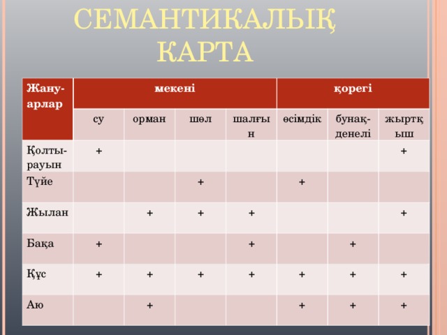 СЕМАНТИКАЛЫҚ КАРТА Жану- арлар мекені су Қолты- рауын орман + Түйе шөл Жылан шалғын Бақа қорегі өсімдік + + Құс + Аю + + бунақ- денелі + жыртқыш + + + + + + + + + + + + + + + 