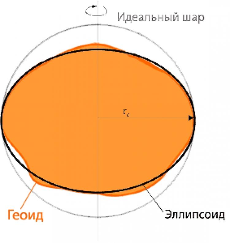 Глобус и карта основа географического образования сфероид земной сфероид размеры земного сфероида