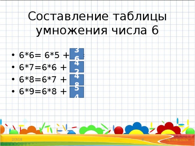 Составление таблицы умножения числа 6 36 6*6= 6*5 + 6= 6*7=6*6 + 6= 6*8=6*7 + 6= 6*9=6*8 + 6= 42 48 54 2/3/18