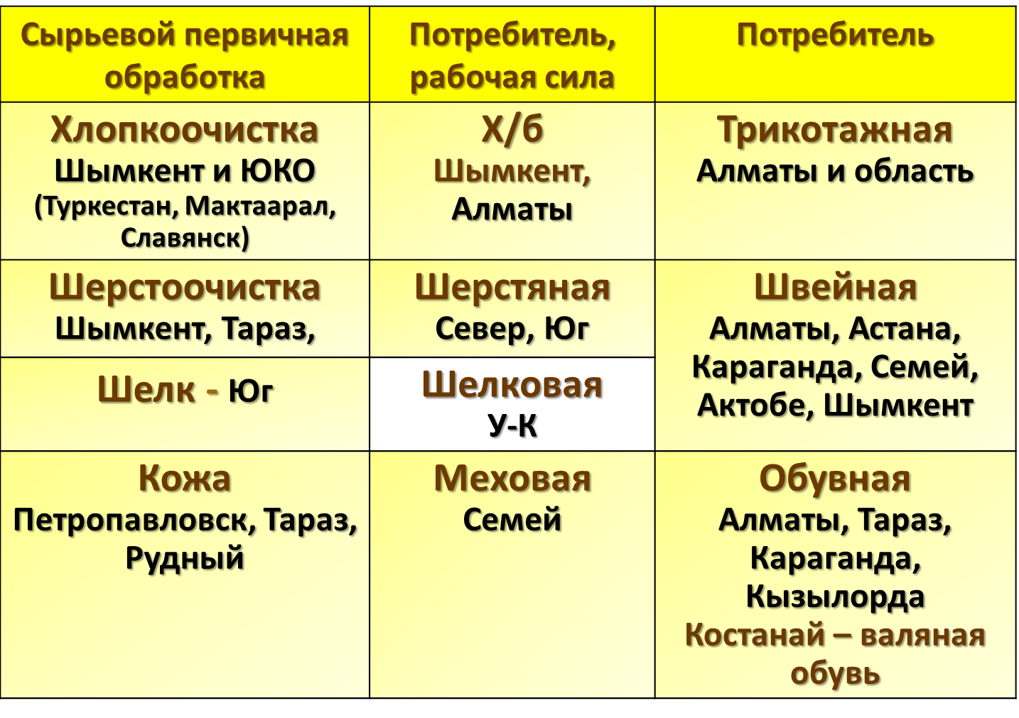 Карта пищевой промышленности казахстана