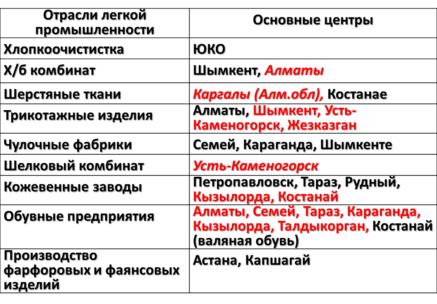 Отрасли казахстана. Отрасли лёгкой промышленности таблица. Промышленность Казахстана таблица. Отрасли легкой промышленности и центры. Отрасли промышленности Казахстана.