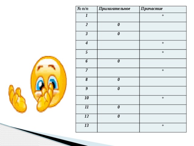 № п/п 1 Прилагательное 2 Причастие 0 3 + 0 4 5 6 + 7 0 + 8 0 + 9 0 10 11 0 12 + 0 13 + 