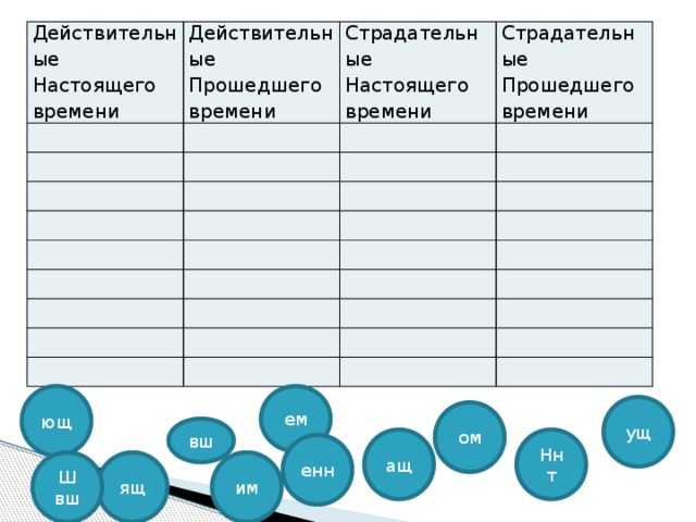 Действительные Настоящего времени Действительные Прошедшего времени Страдательные Настоящего времени Страдательные Прошедшего времени ем ющ ущ ом вш Нн ащ т енн ящ им Ш вш 
